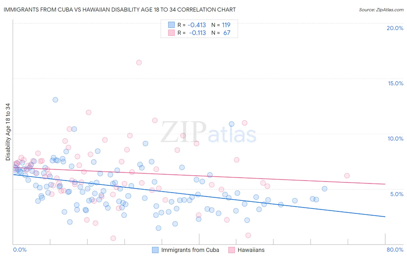 Immigrants from Cuba vs Hawaiian Disability Age 18 to 34