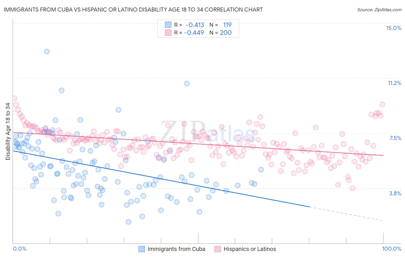 Immigrants from Cuba vs Hispanic or Latino Disability Age 18 to 34