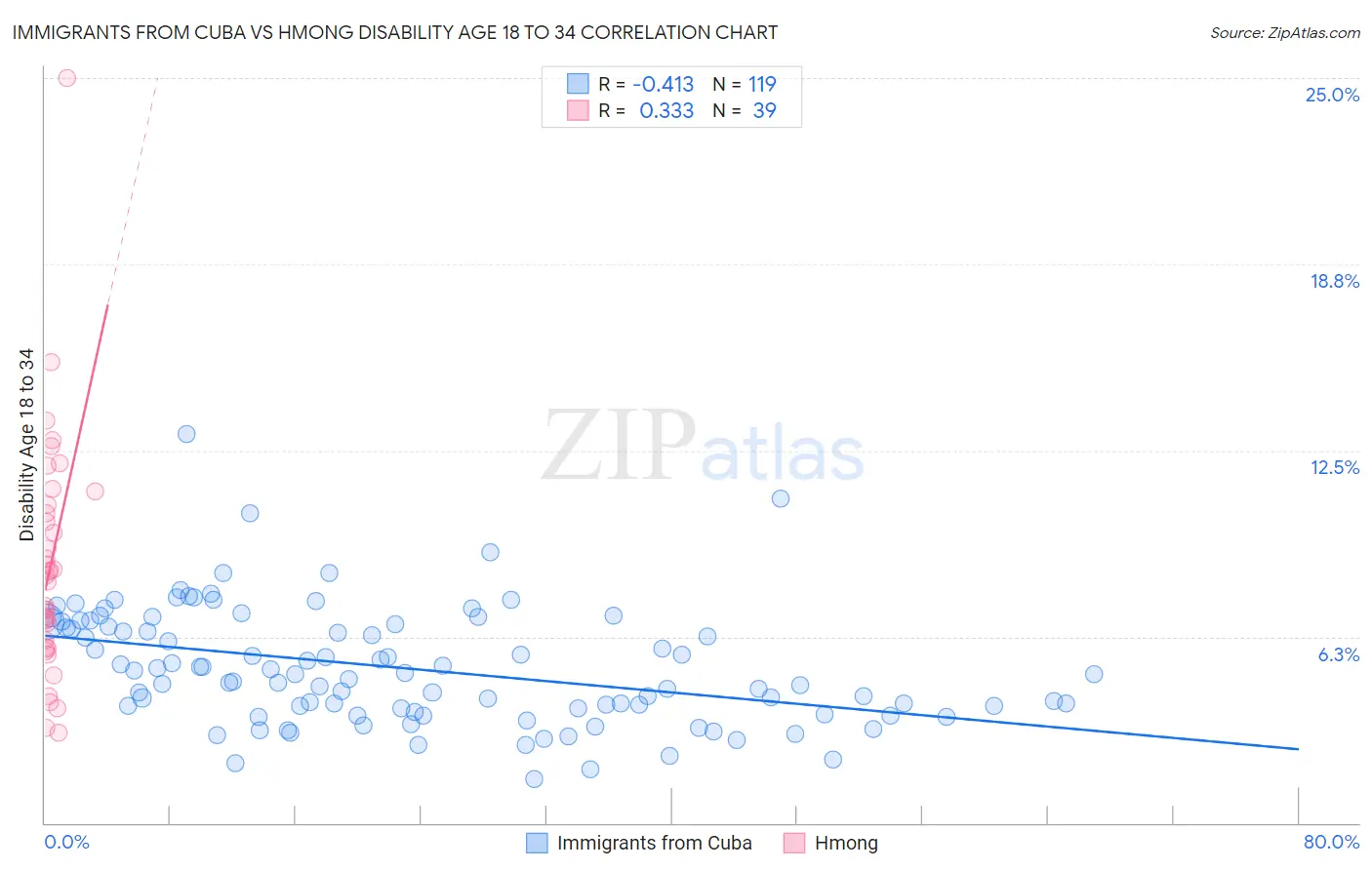 Immigrants from Cuba vs Hmong Disability Age 18 to 34