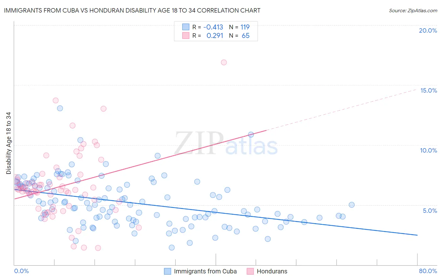 Immigrants from Cuba vs Honduran Disability Age 18 to 34