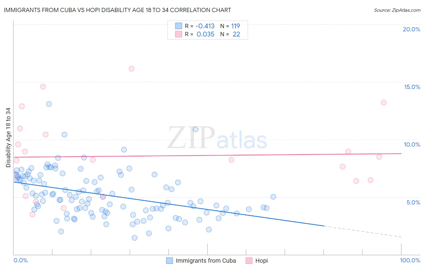 Immigrants from Cuba vs Hopi Disability Age 18 to 34