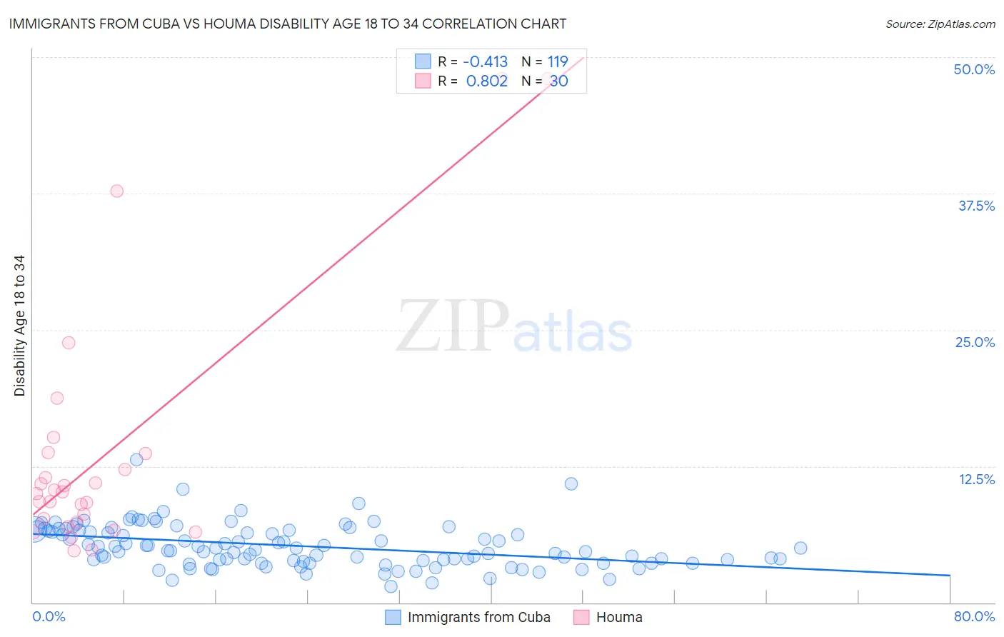 Immigrants from Cuba vs Houma Disability Age 18 to 34