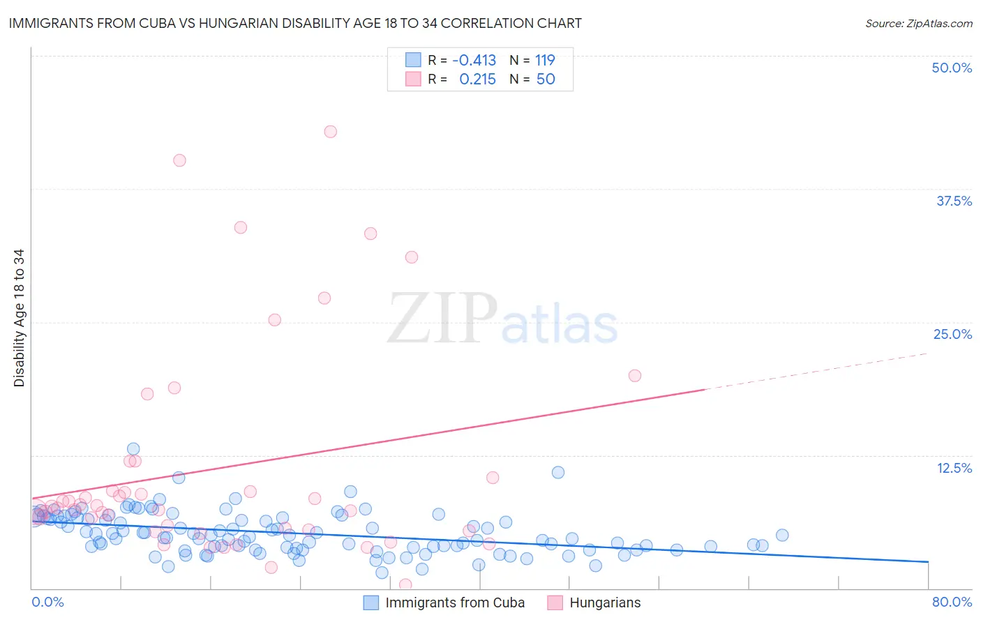 Immigrants from Cuba vs Hungarian Disability Age 18 to 34