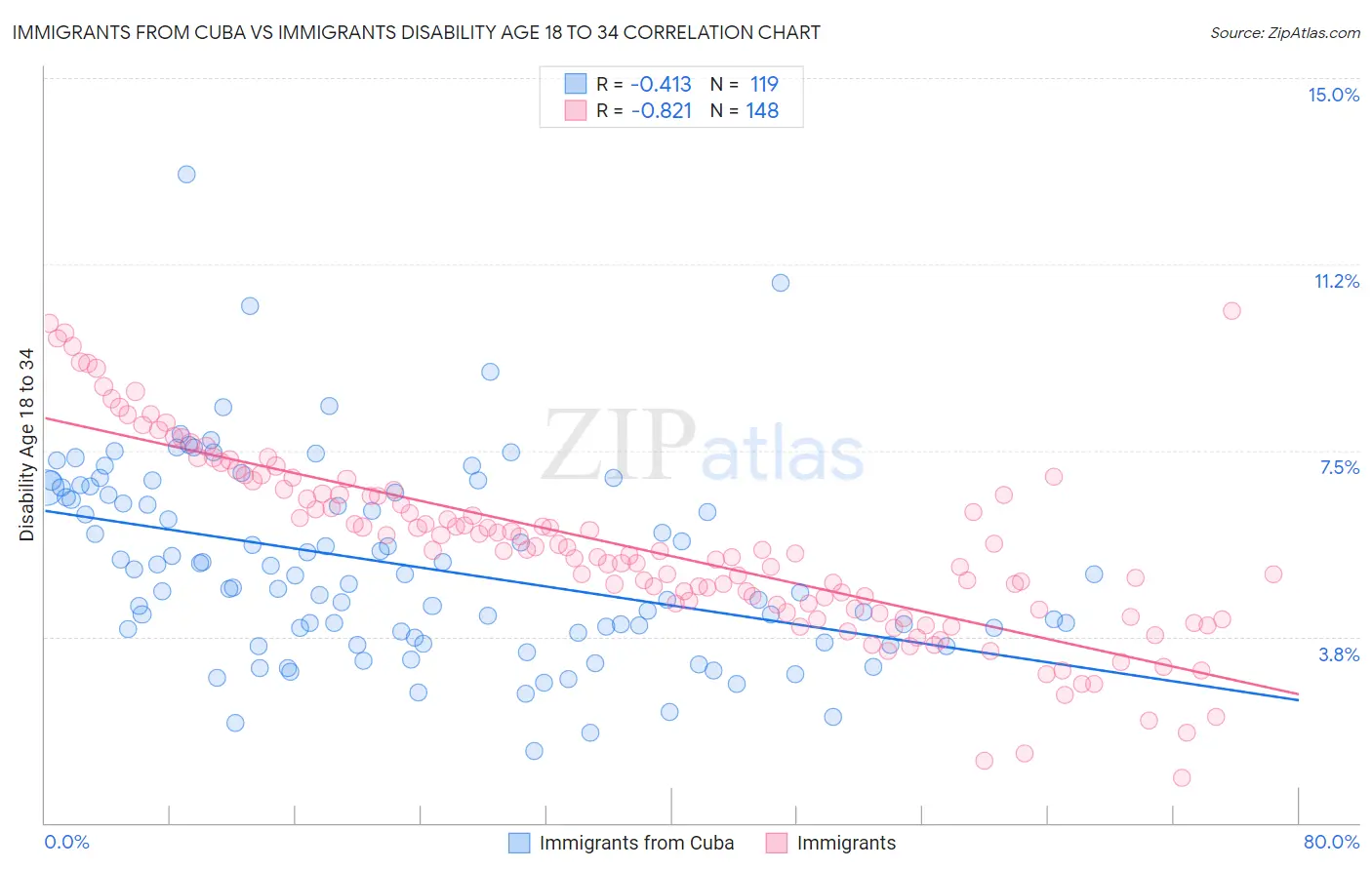 Immigrants from Cuba vs Immigrants Disability Age 18 to 34