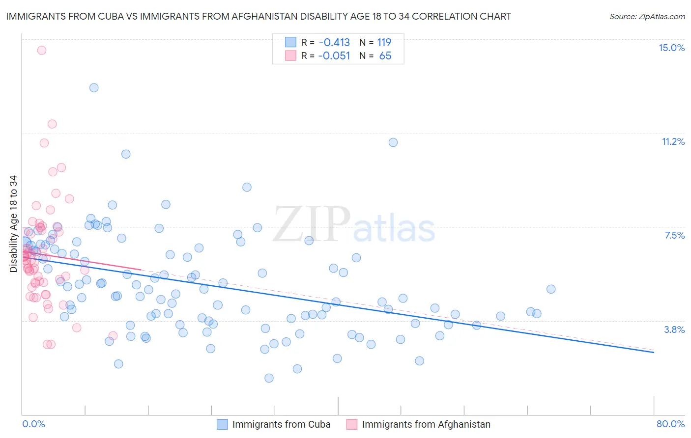 Immigrants from Cuba vs Immigrants from Afghanistan Disability Age 18 to 34