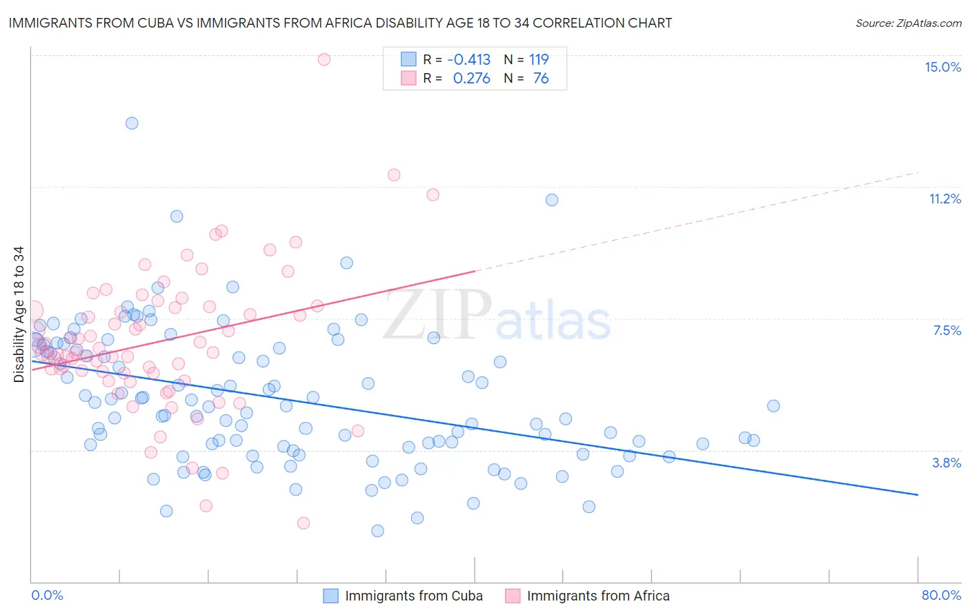 Immigrants from Cuba vs Immigrants from Africa Disability Age 18 to 34