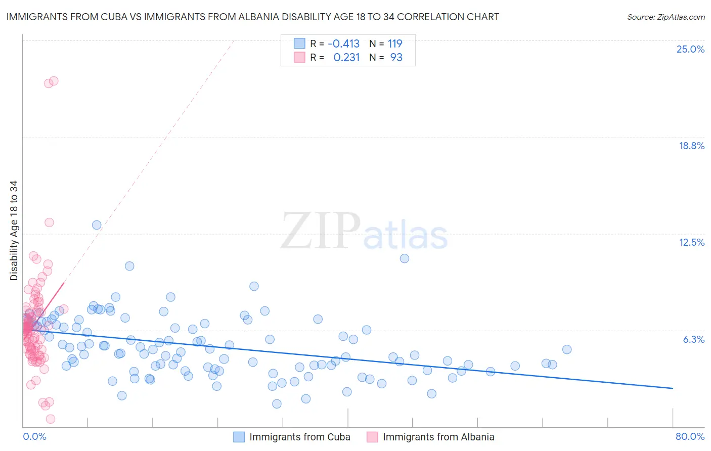 Immigrants from Cuba vs Immigrants from Albania Disability Age 18 to 34