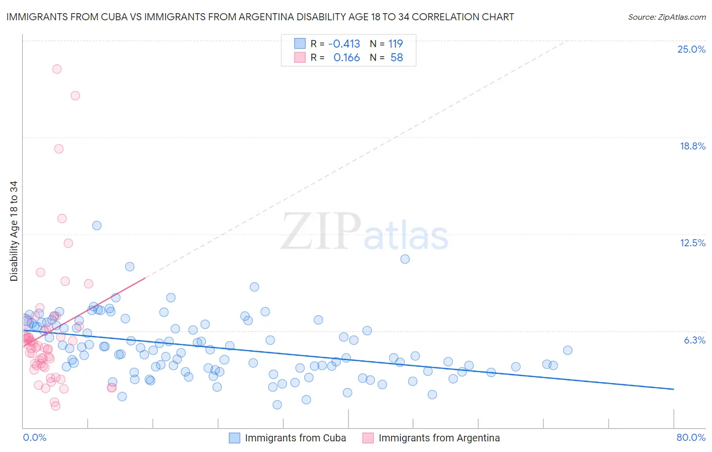 Immigrants from Cuba vs Immigrants from Argentina Disability Age 18 to 34