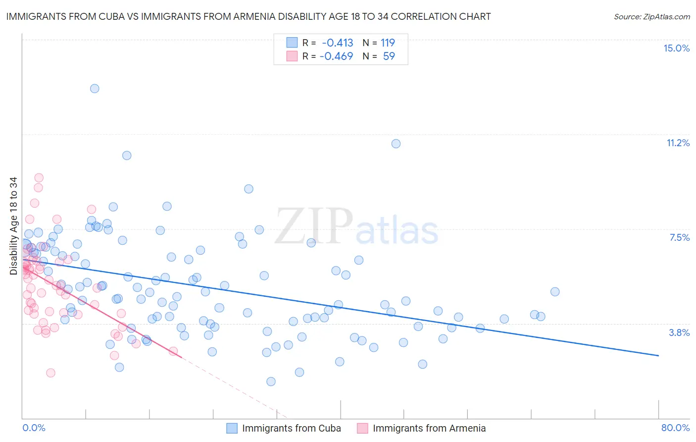 Immigrants from Cuba vs Immigrants from Armenia Disability Age 18 to 34