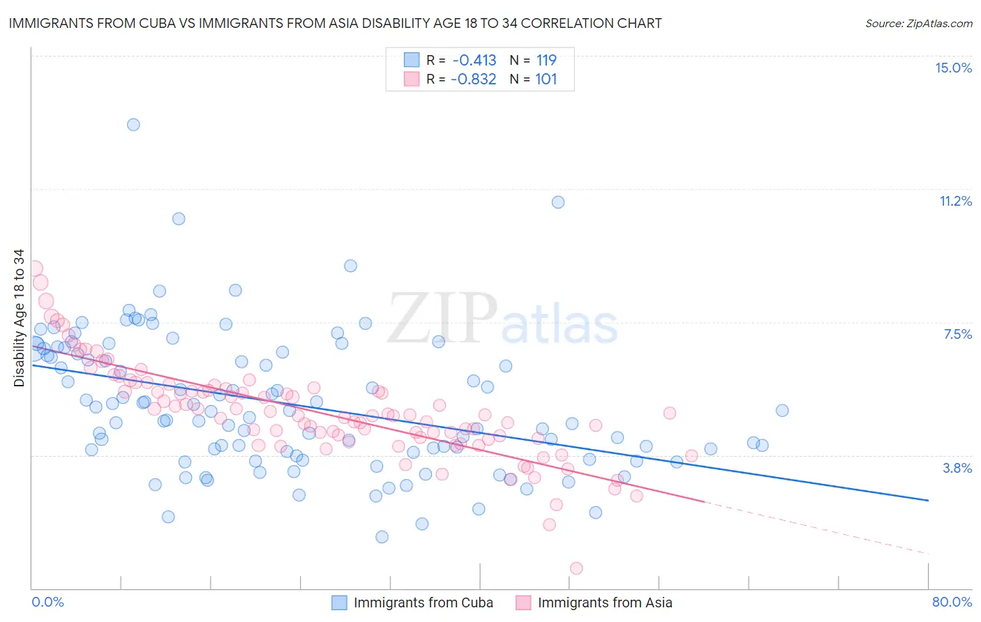Immigrants from Cuba vs Immigrants from Asia Disability Age 18 to 34