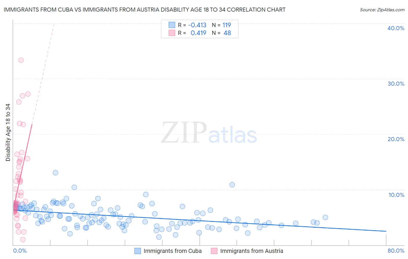 Immigrants from Cuba vs Immigrants from Austria Disability Age 18 to 34