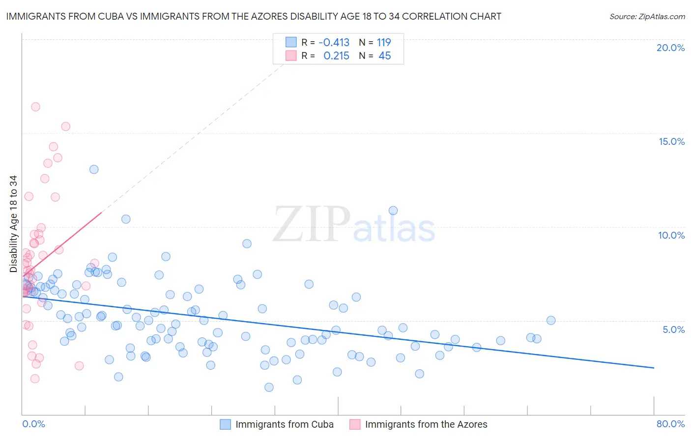 Immigrants from Cuba vs Immigrants from the Azores Disability Age 18 to 34