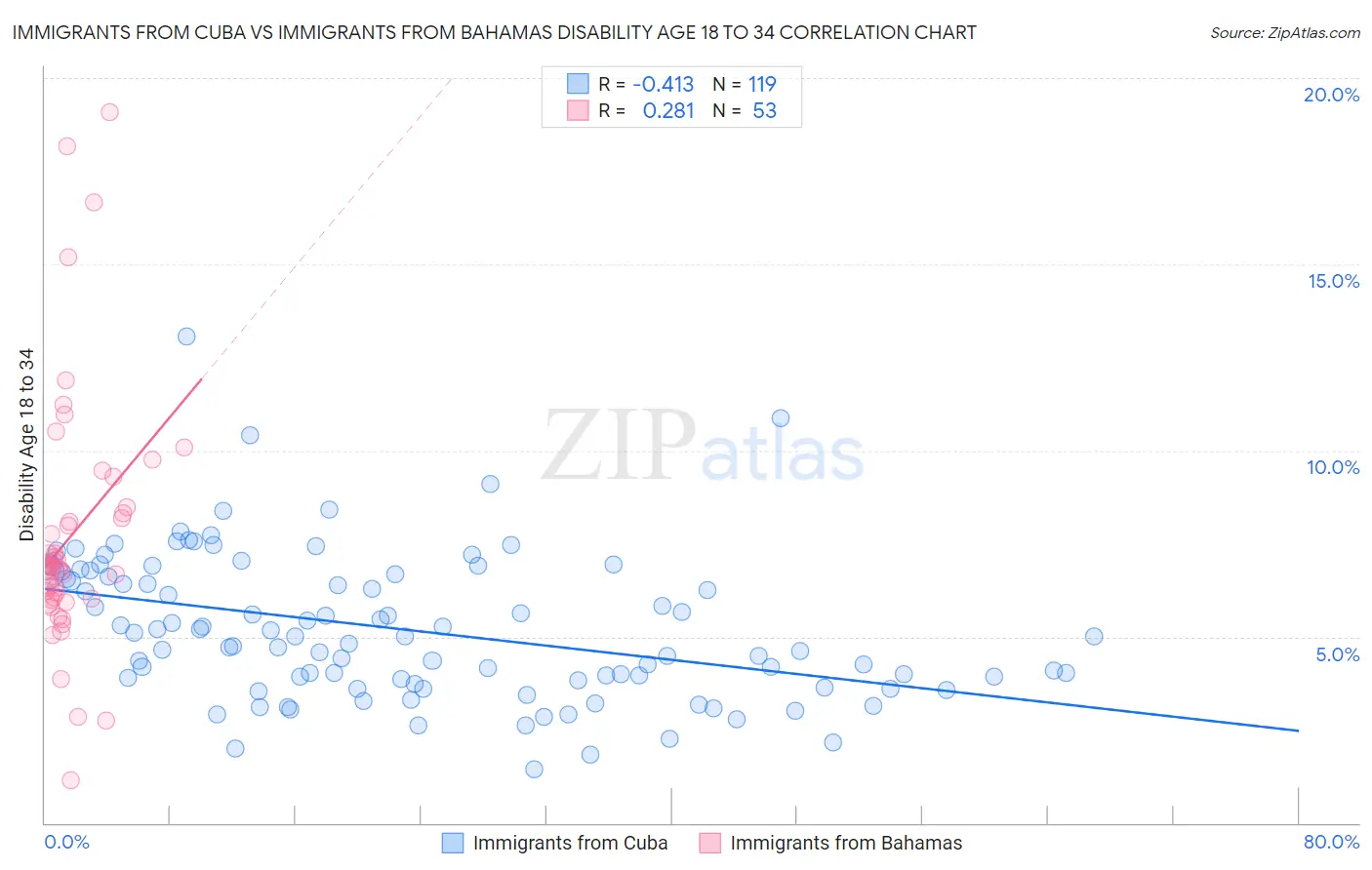 Immigrants from Cuba vs Immigrants from Bahamas Disability Age 18 to 34