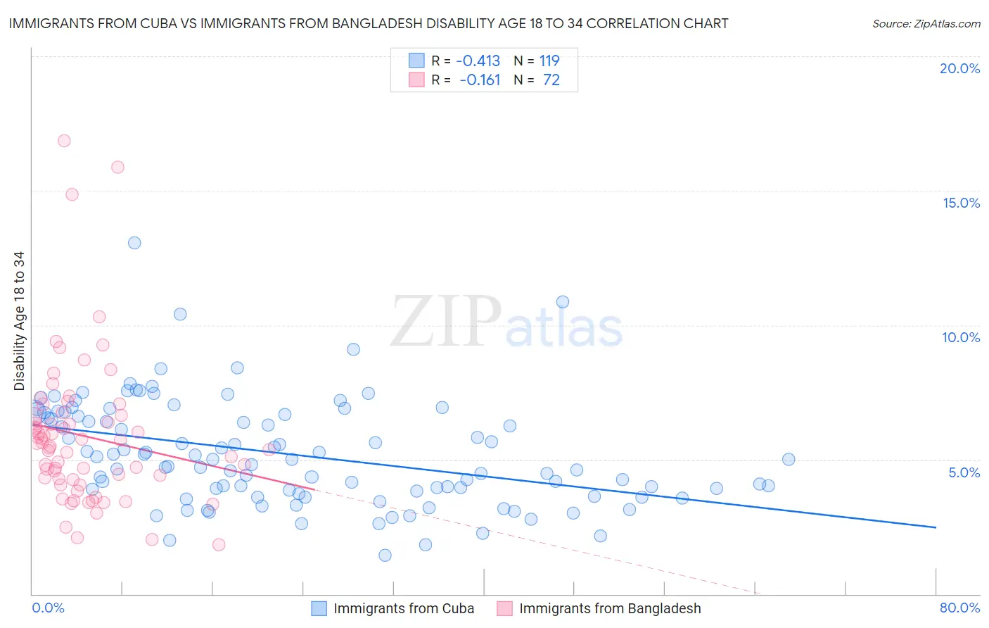 Immigrants from Cuba vs Immigrants from Bangladesh Disability Age 18 to 34