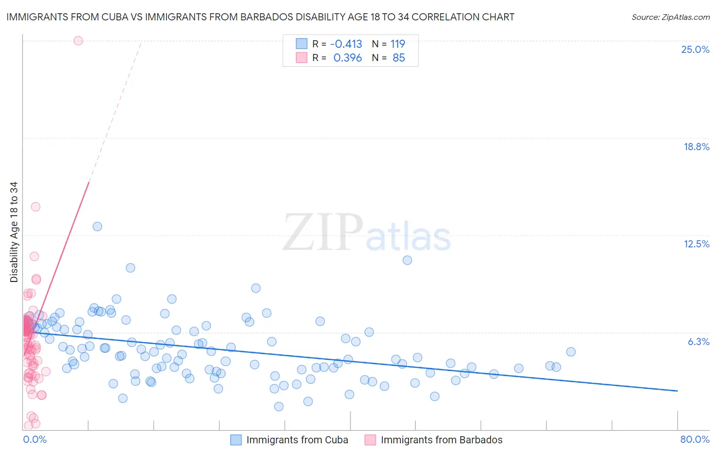 Immigrants from Cuba vs Immigrants from Barbados Disability Age 18 to 34