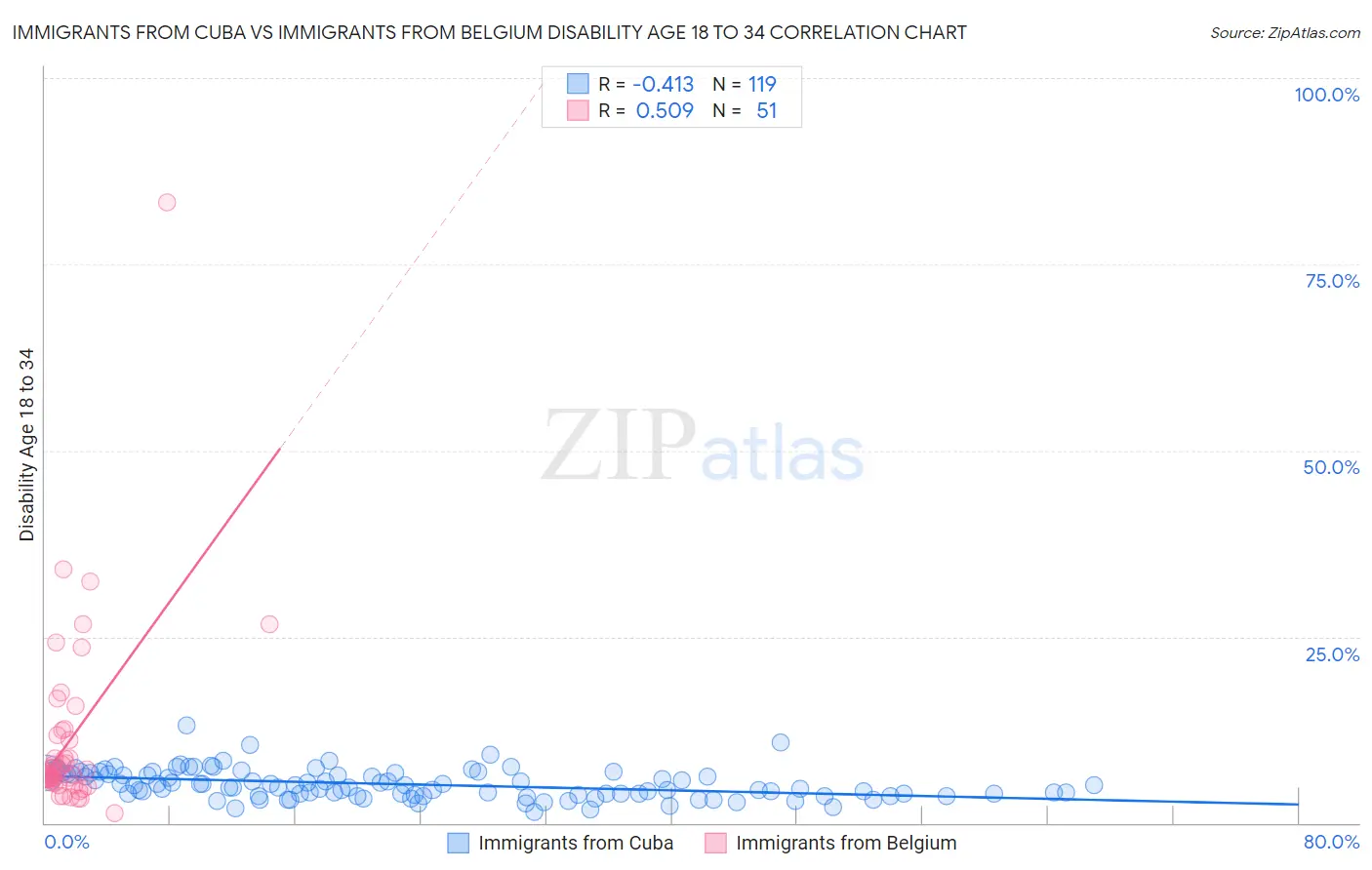 Immigrants from Cuba vs Immigrants from Belgium Disability Age 18 to 34