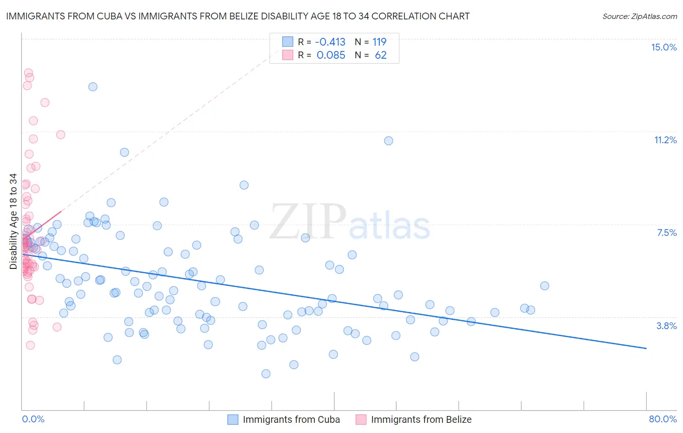 Immigrants from Cuba vs Immigrants from Belize Disability Age 18 to 34