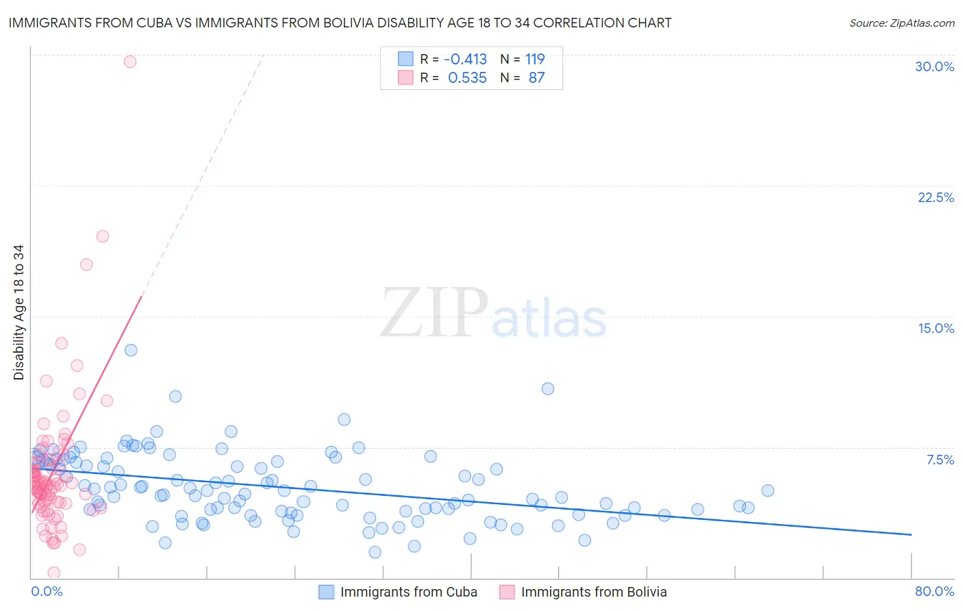 Immigrants from Cuba vs Immigrants from Bolivia Disability Age 18 to 34