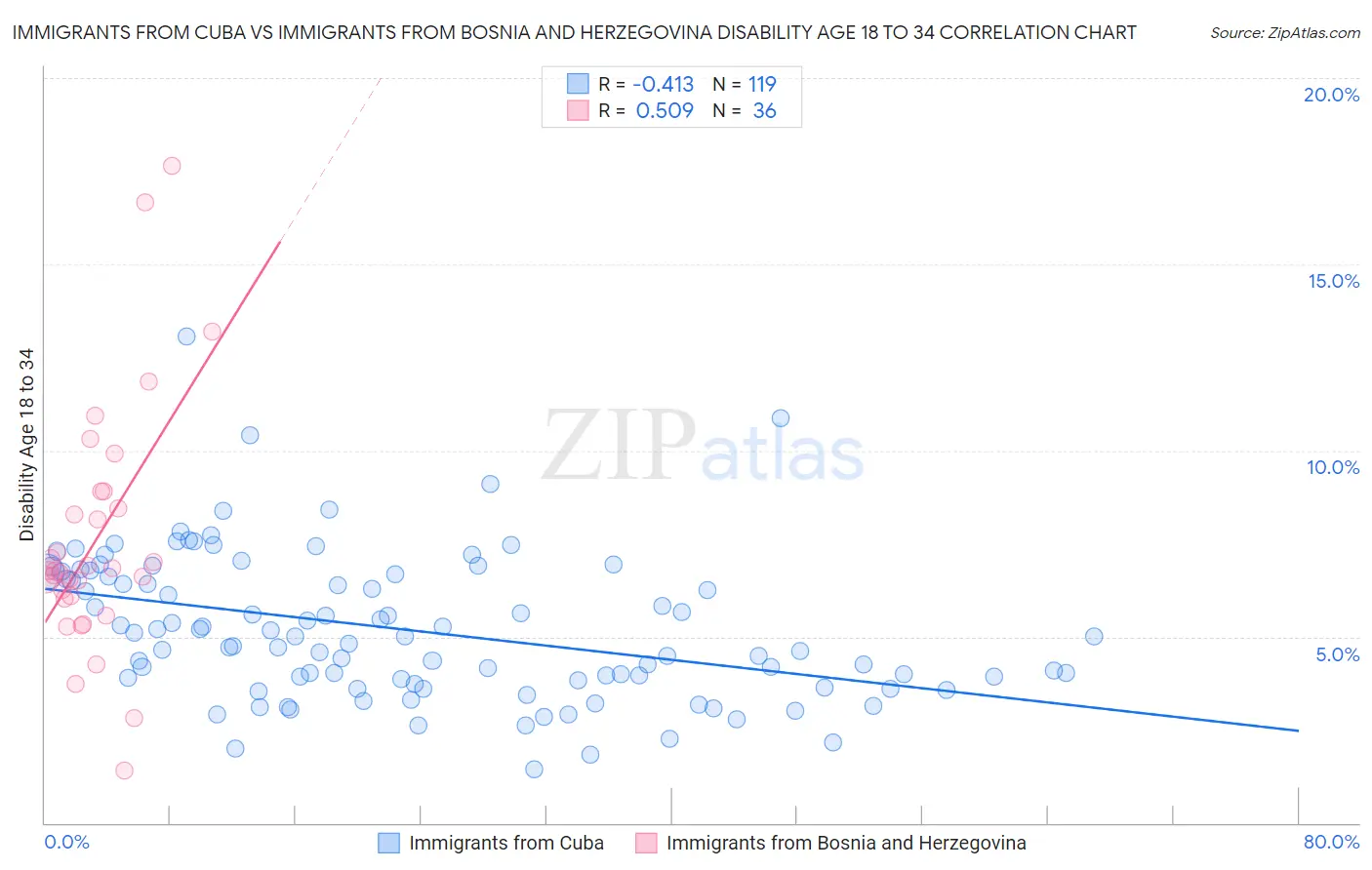 Immigrants from Cuba vs Immigrants from Bosnia and Herzegovina Disability Age 18 to 34