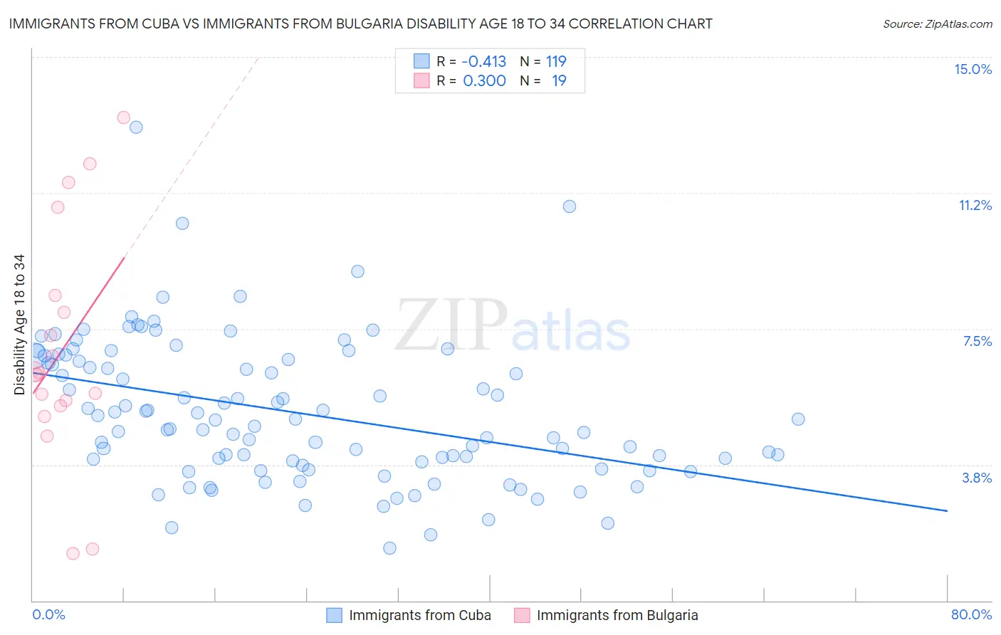 Immigrants from Cuba vs Immigrants from Bulgaria Disability Age 18 to 34