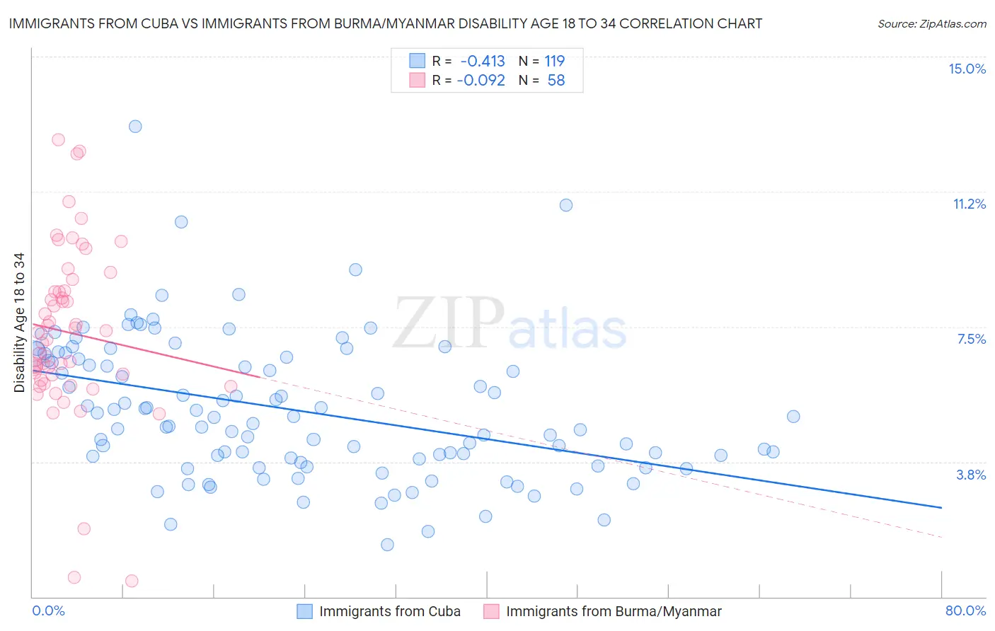 Immigrants from Cuba vs Immigrants from Burma/Myanmar Disability Age 18 to 34