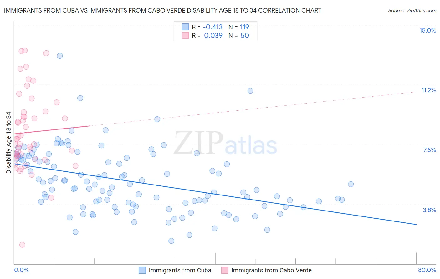 Immigrants from Cuba vs Immigrants from Cabo Verde Disability Age 18 to 34