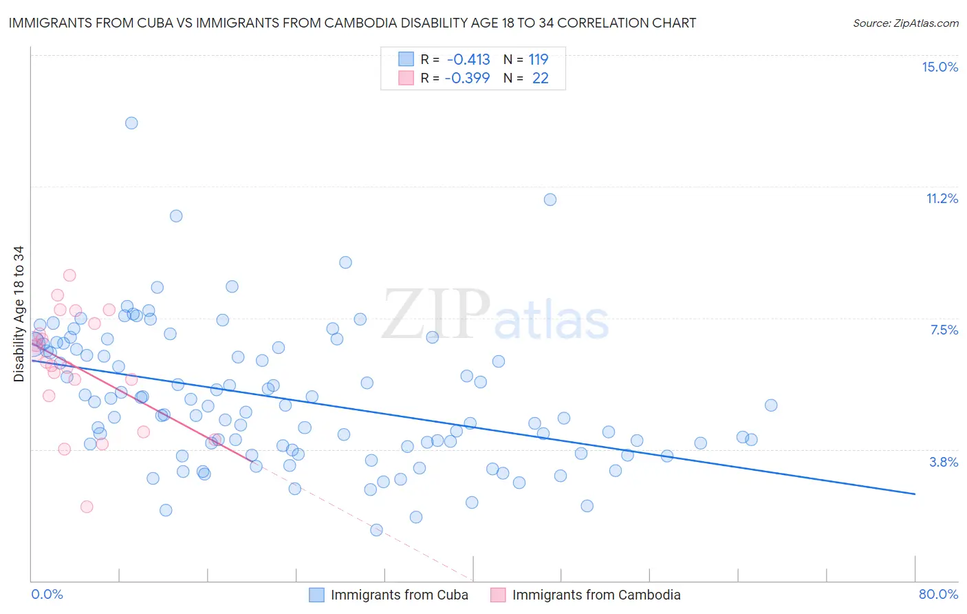 Immigrants from Cuba vs Immigrants from Cambodia Disability Age 18 to 34