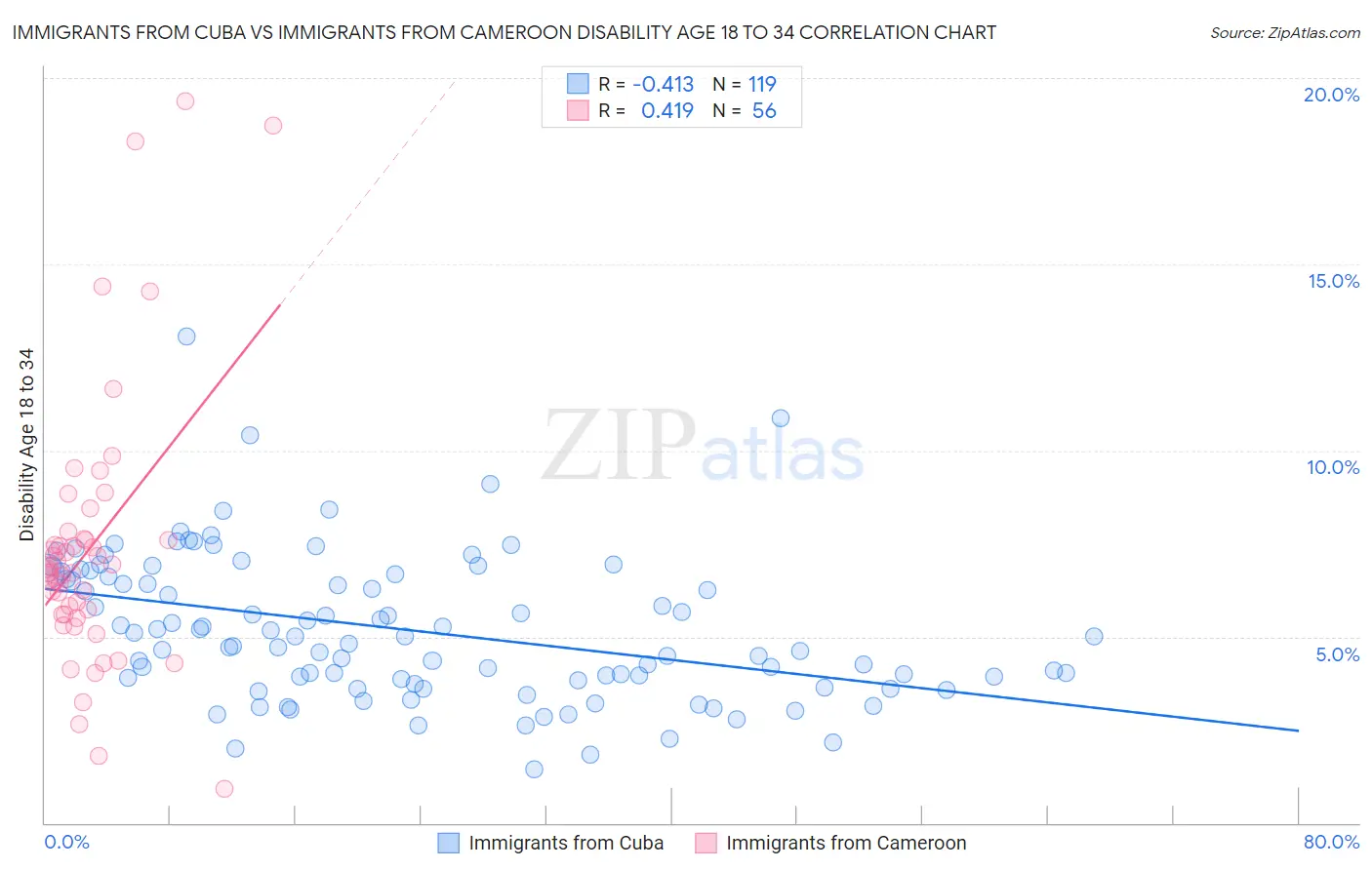 Immigrants from Cuba vs Immigrants from Cameroon Disability Age 18 to 34