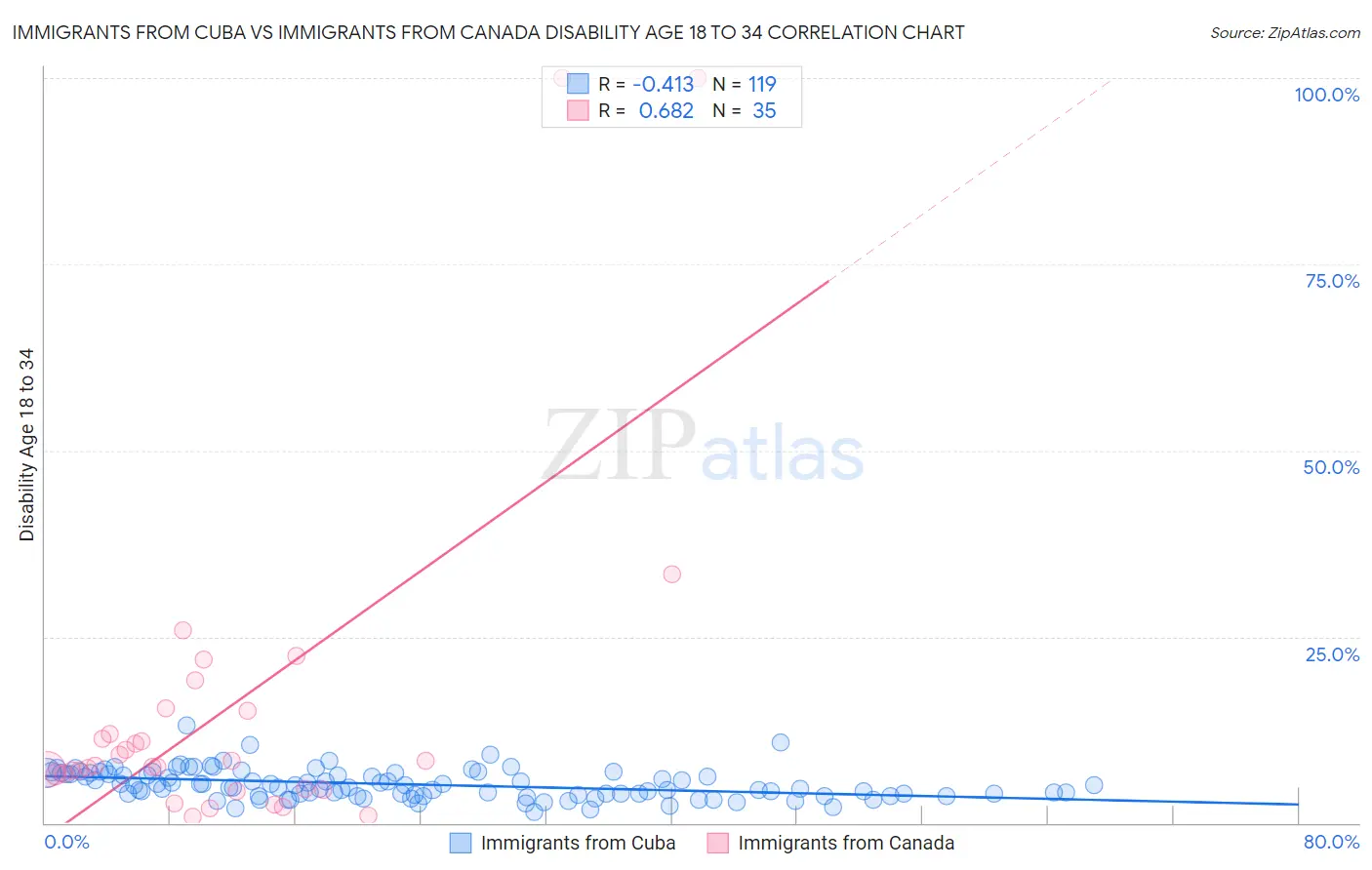 Immigrants from Cuba vs Immigrants from Canada Disability Age 18 to 34