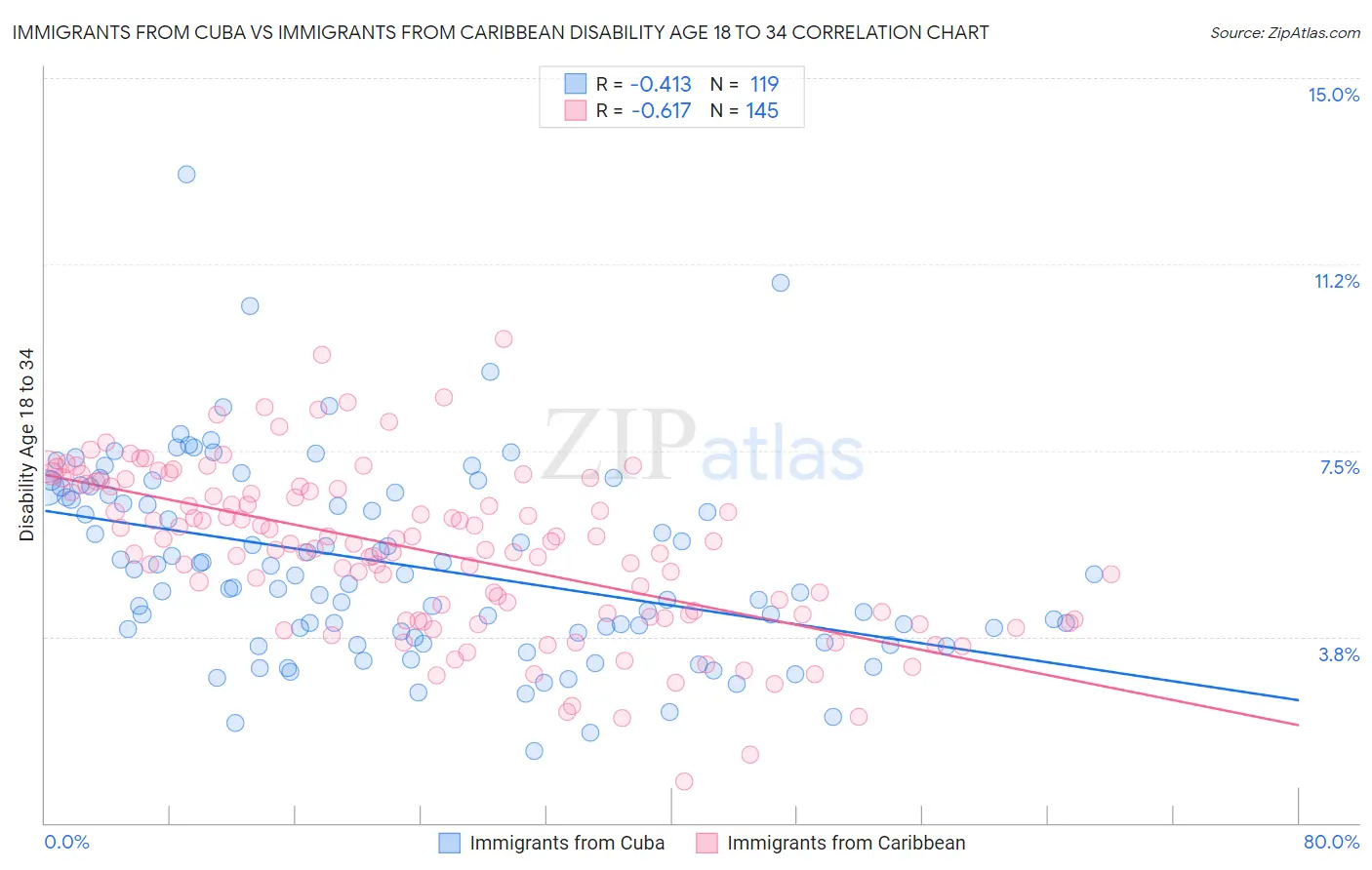 Immigrants from Cuba vs Immigrants from Caribbean Disability Age 18 to 34