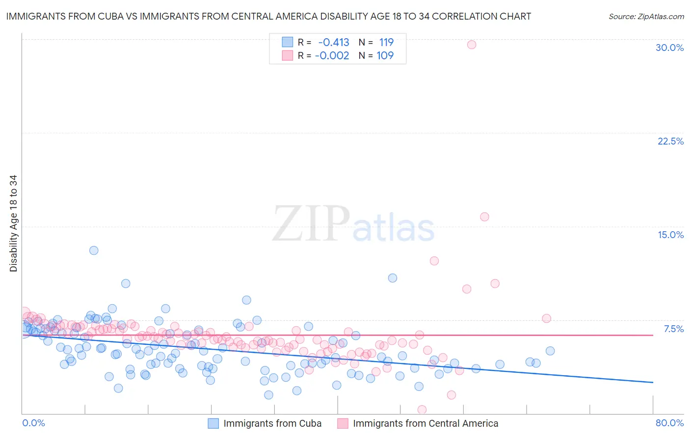 Immigrants from Cuba vs Immigrants from Central America Disability Age 18 to 34