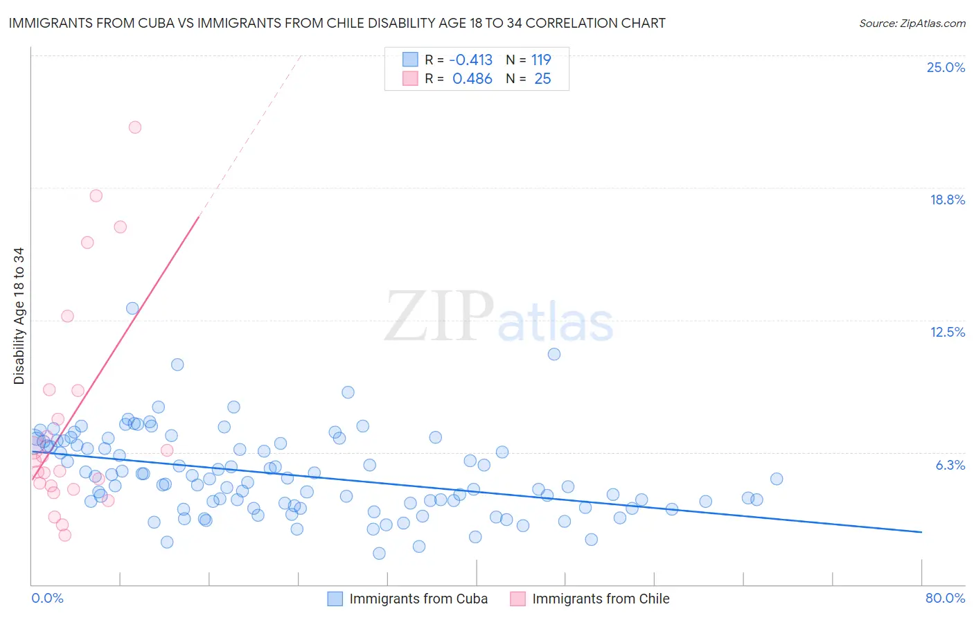 Immigrants from Cuba vs Immigrants from Chile Disability Age 18 to 34
