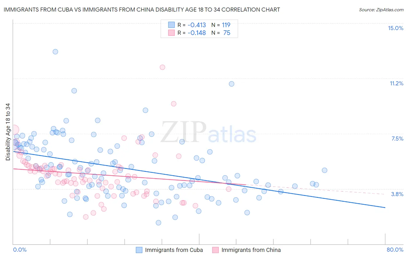 Immigrants from Cuba vs Immigrants from China Disability Age 18 to 34