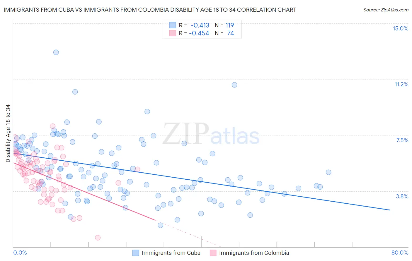 Immigrants from Cuba vs Immigrants from Colombia Disability Age 18 to 34