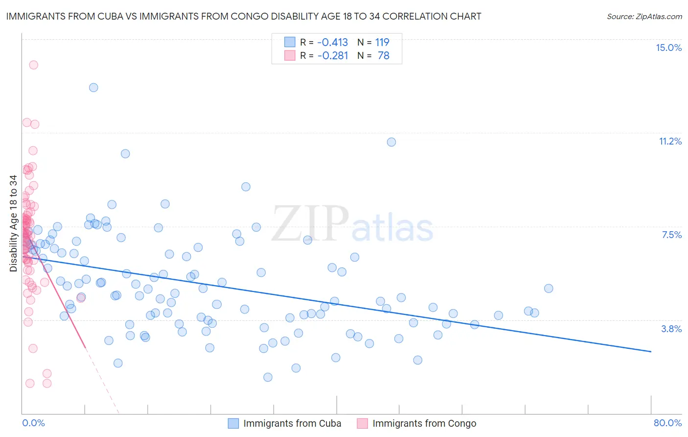 Immigrants from Cuba vs Immigrants from Congo Disability Age 18 to 34