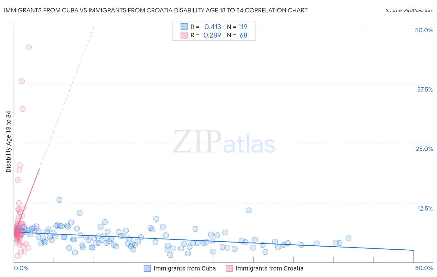 Immigrants from Cuba vs Immigrants from Croatia Disability Age 18 to 34
