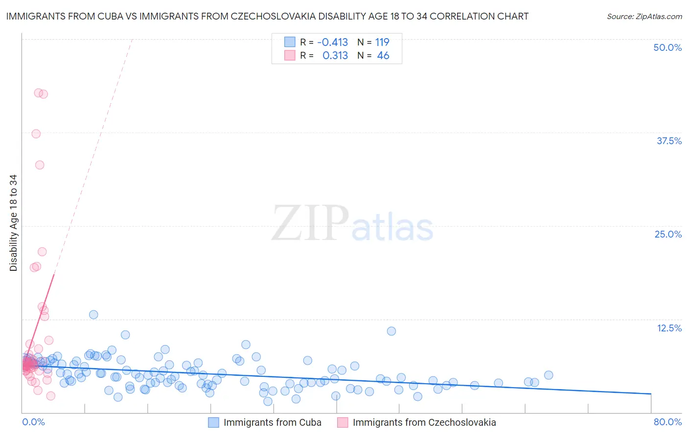 Immigrants from Cuba vs Immigrants from Czechoslovakia Disability Age 18 to 34