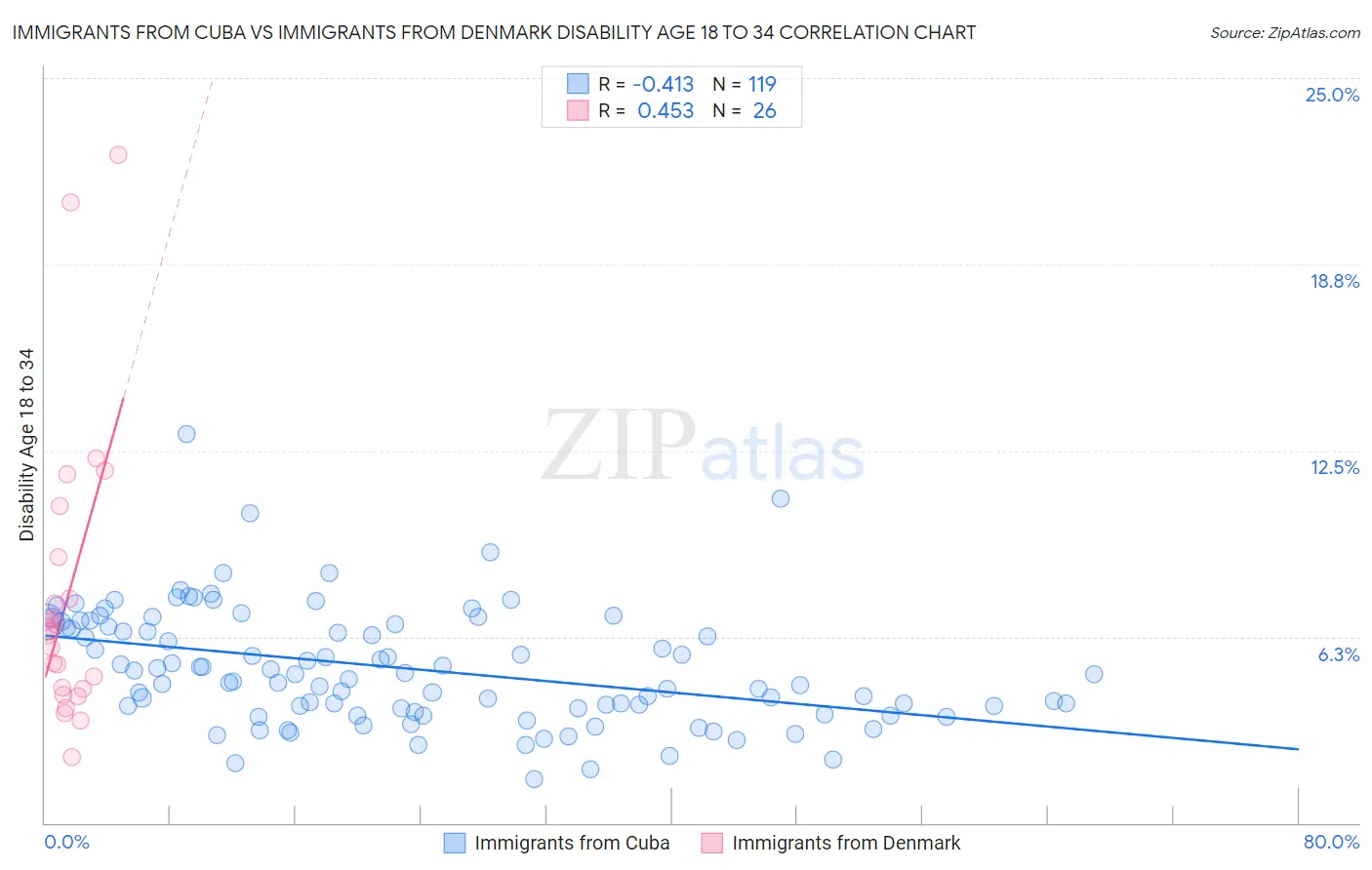 Immigrants from Cuba vs Immigrants from Denmark Disability Age 18 to 34