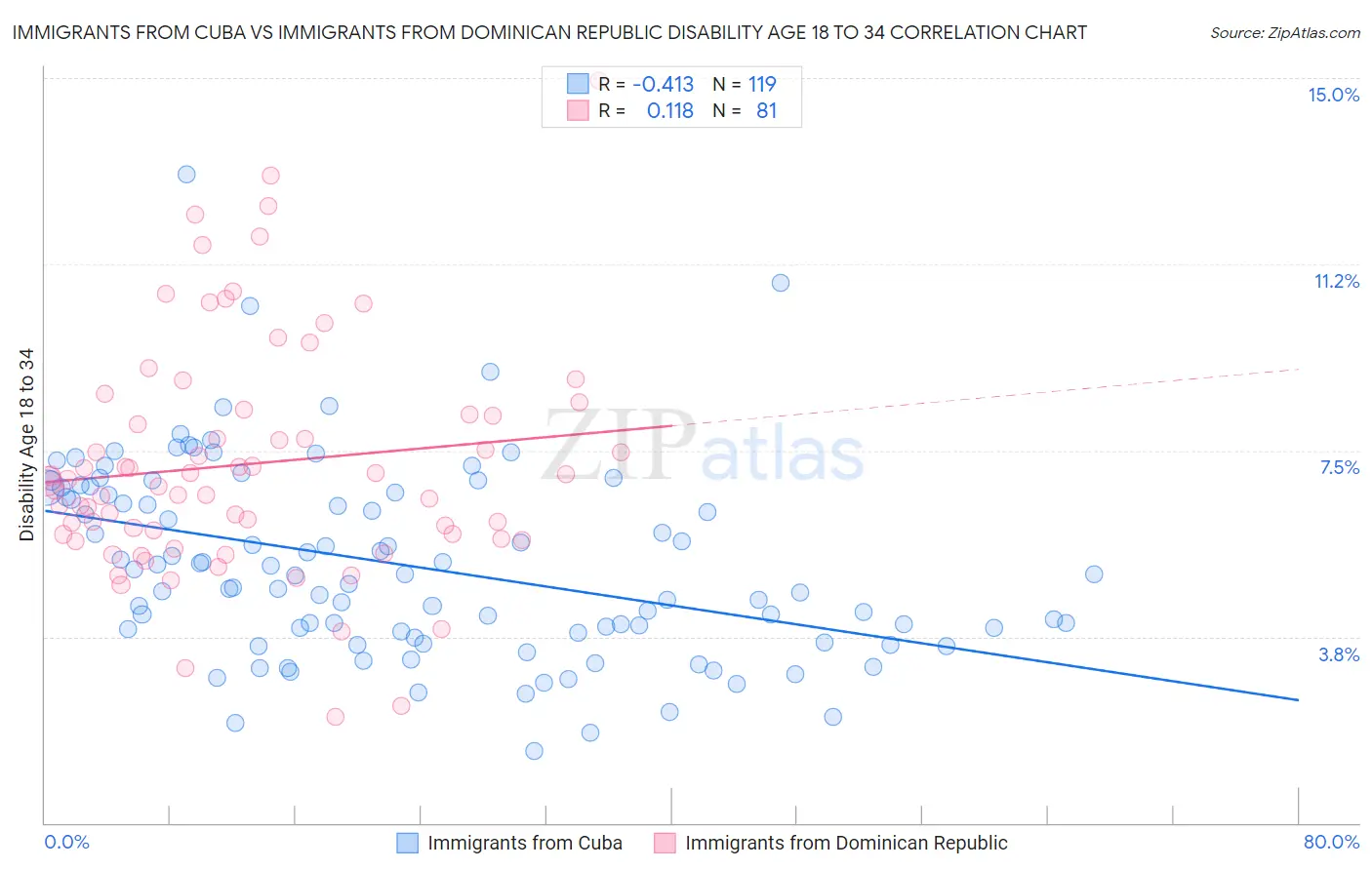 Immigrants from Cuba vs Immigrants from Dominican Republic Disability Age 18 to 34
