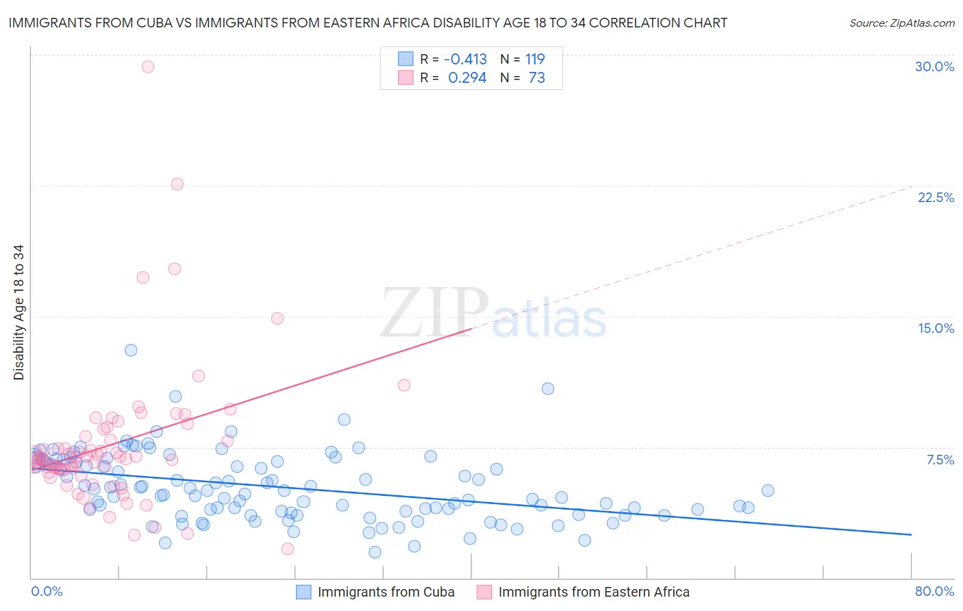 Immigrants from Cuba vs Immigrants from Eastern Africa Disability Age 18 to 34