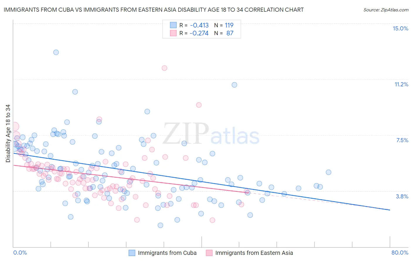 Immigrants from Cuba vs Immigrants from Eastern Asia Disability Age 18 to 34