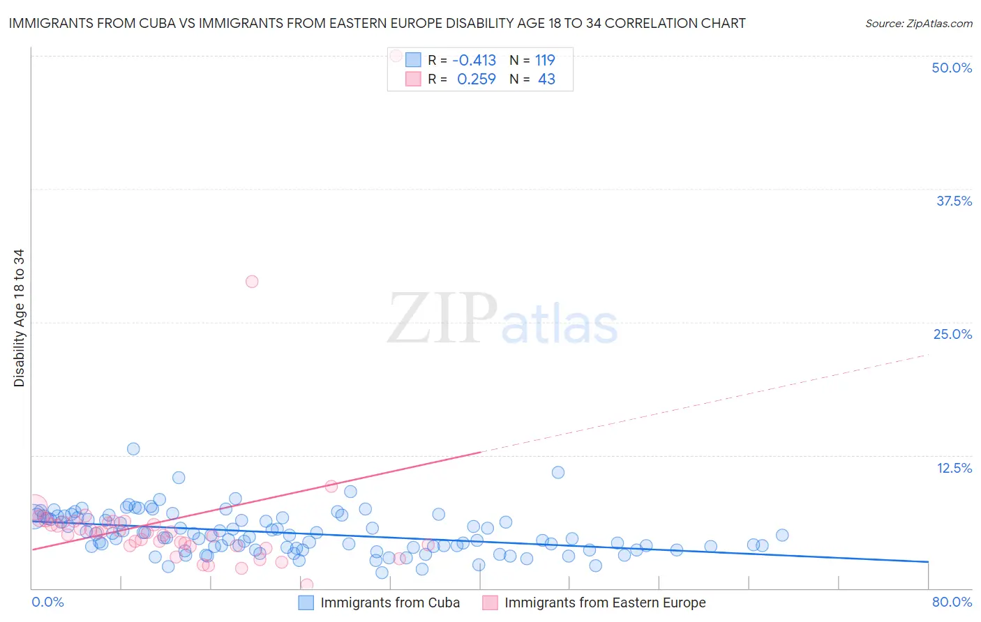 Immigrants from Cuba vs Immigrants from Eastern Europe Disability Age 18 to 34