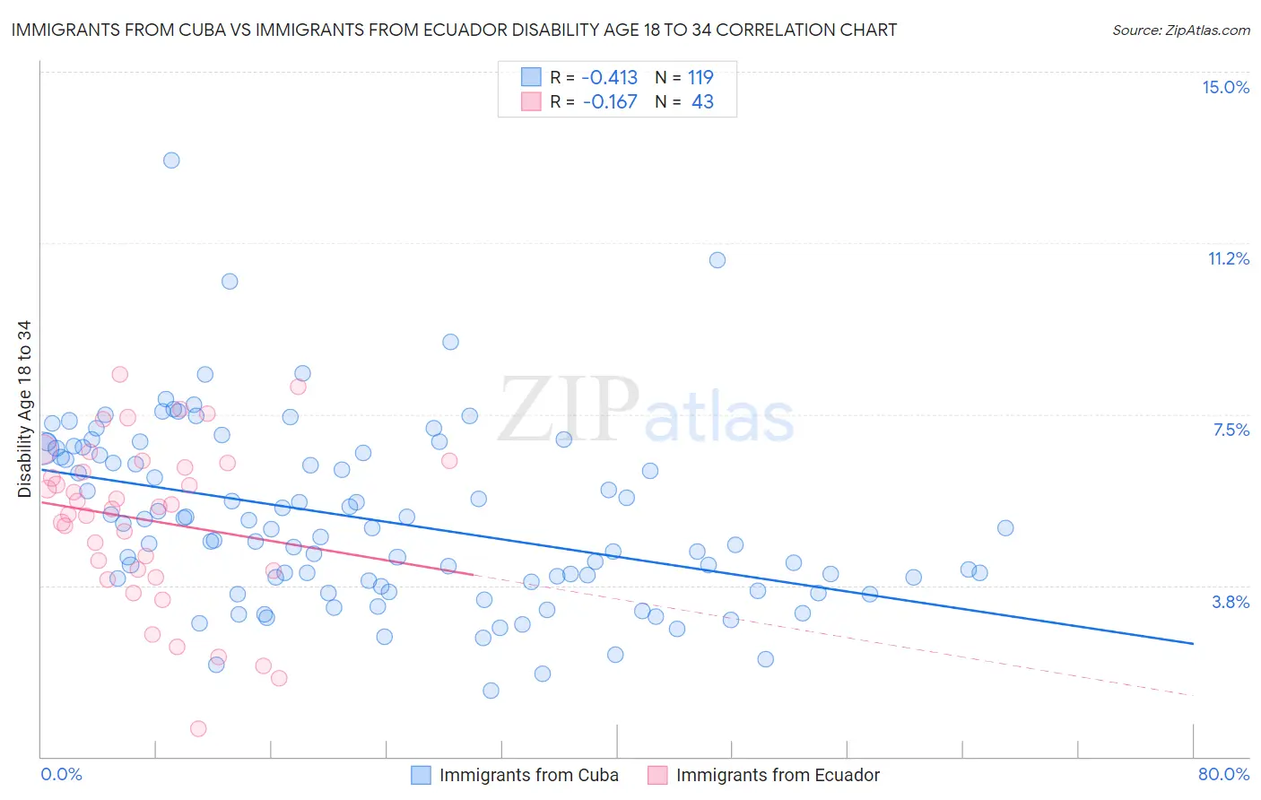 Immigrants from Cuba vs Immigrants from Ecuador Disability Age 18 to 34
