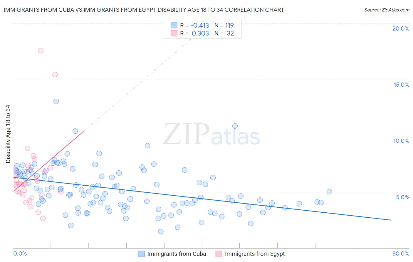 Immigrants from Cuba vs Immigrants from Egypt Disability Age 18 to 34