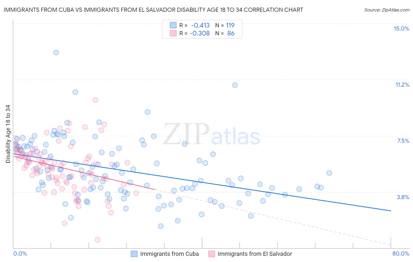Immigrants from Cuba vs Immigrants from El Salvador Disability Age 18 to 34
