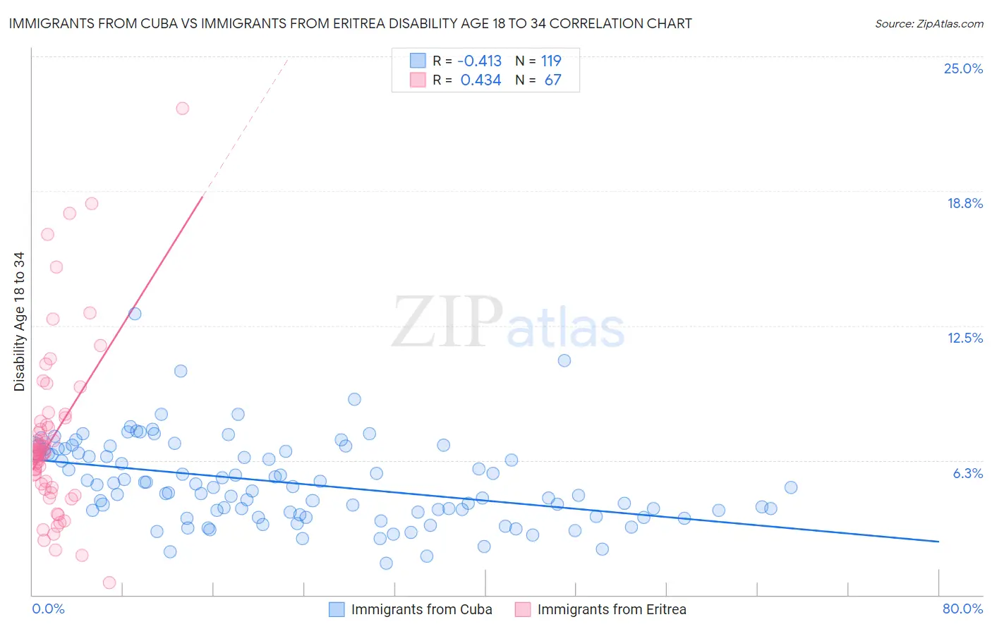 Immigrants from Cuba vs Immigrants from Eritrea Disability Age 18 to 34