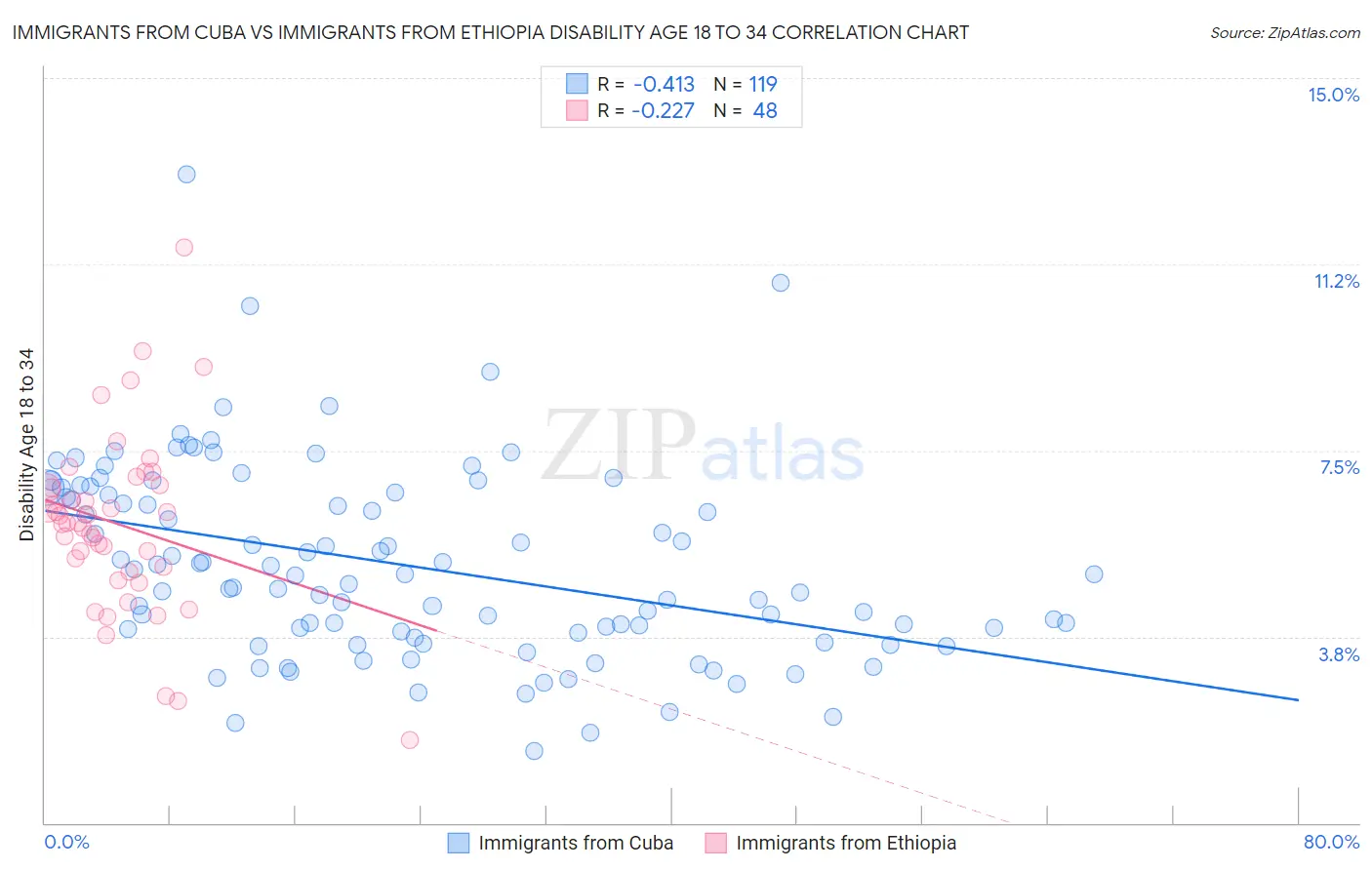 Immigrants from Cuba vs Immigrants from Ethiopia Disability Age 18 to 34