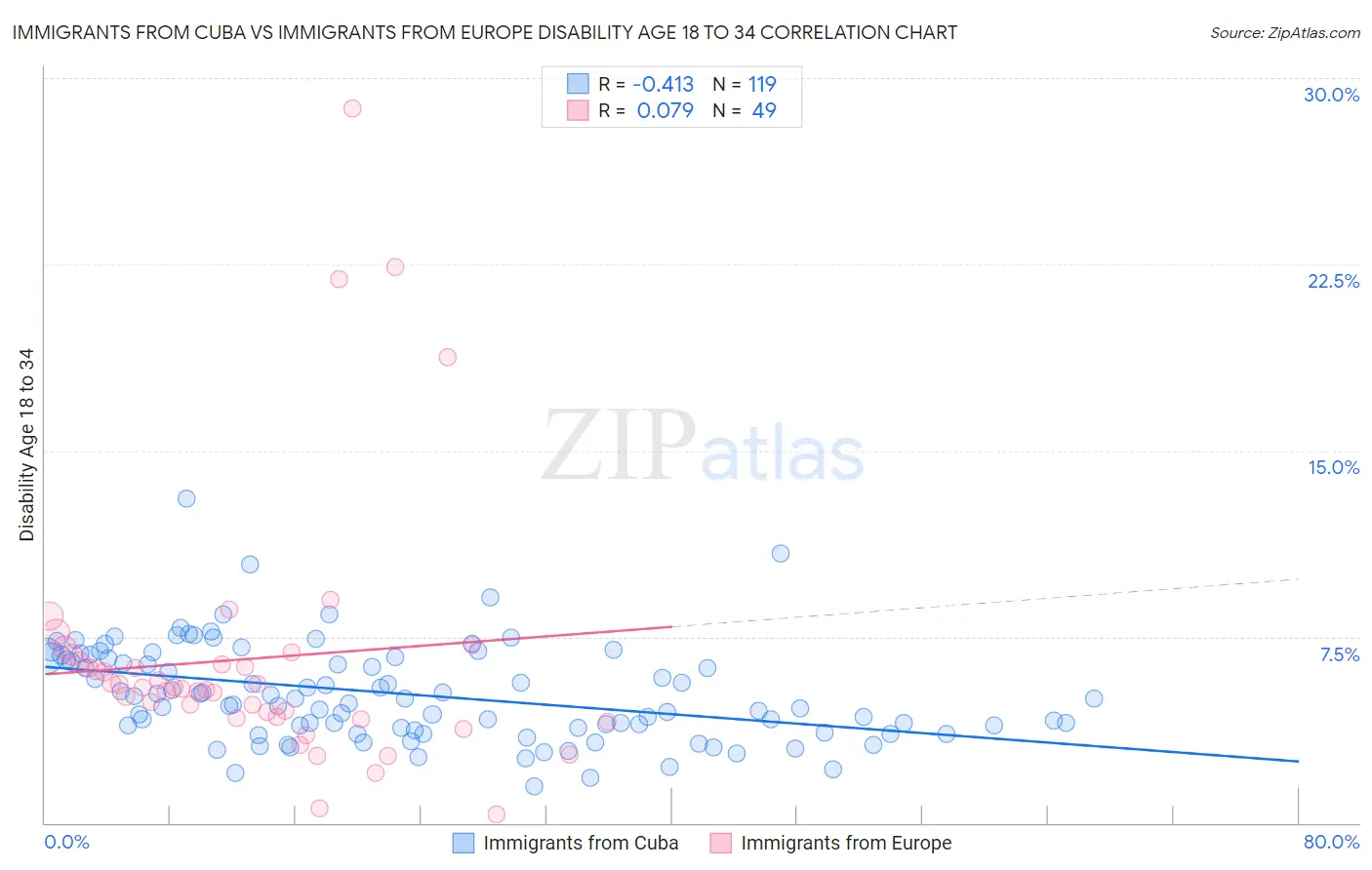 Immigrants from Cuba vs Immigrants from Europe Disability Age 18 to 34