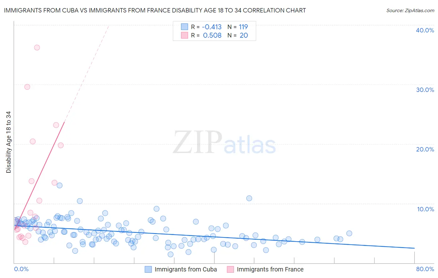 Immigrants from Cuba vs Immigrants from France Disability Age 18 to 34