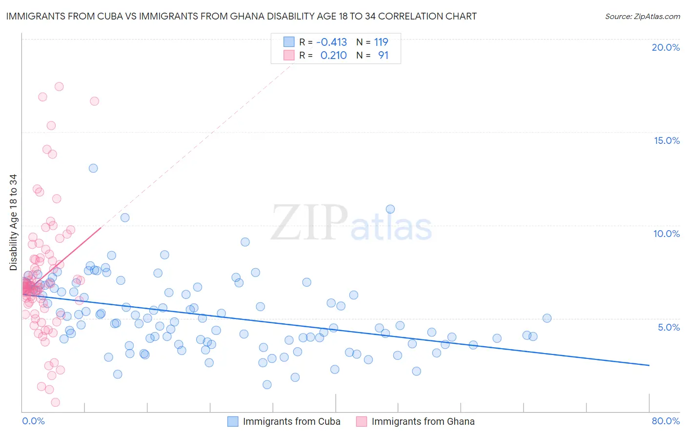 Immigrants from Cuba vs Immigrants from Ghana Disability Age 18 to 34